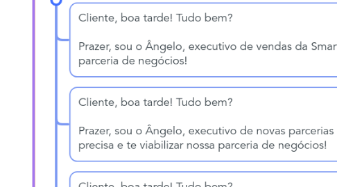 Mind Map: PROCESSO DE VENDAS NO WHATSAPP