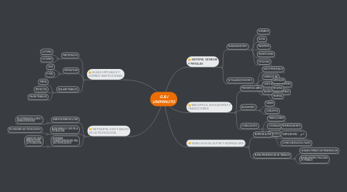 Mind Map: G.B.I UNIMINUTO