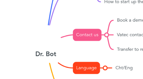 Mind Map: Dr. Bot