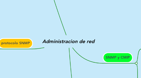 Mind Map: Administracion de red