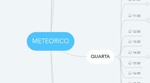 Mind Map: METEORICO