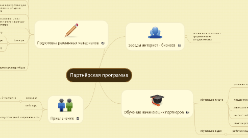 Mind Map: Партнёрская программа