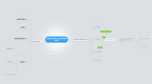 Mind Map: NORMAS APA Y SOFTWARE LIBRE