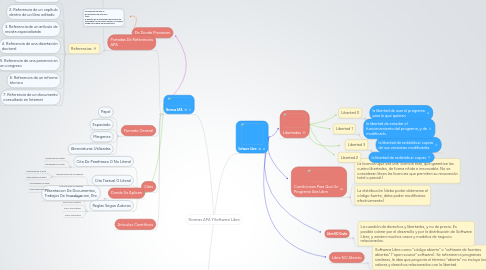 Mind Map: Normas APA YSoftware Libre