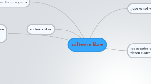 Mind Map: software libre