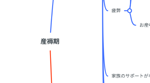 Mind Map: 産褥期