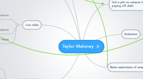 Mind Map: Taylor Maloney