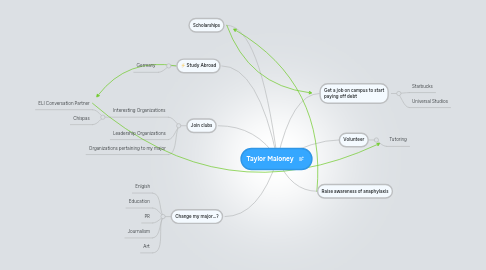 Mind Map: Taylor Maloney