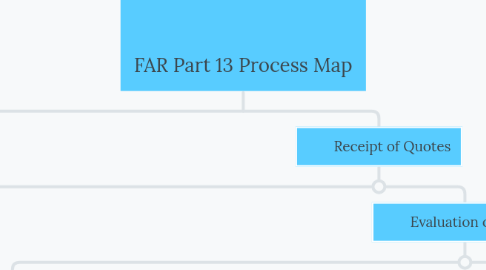 Mind Map: FAR Part 13 Process Map