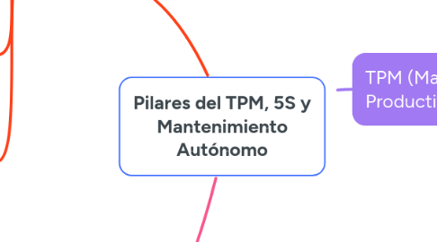 Mind Map: Pilares del TPM, 5S y Mantenimiento Autónomo