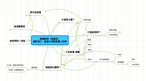 Mind Map: 無語良師(地圖式) 關於死亡:最後十四堂星期二的課