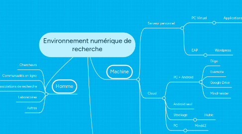 Mind Map: Environnement numérique de recherche