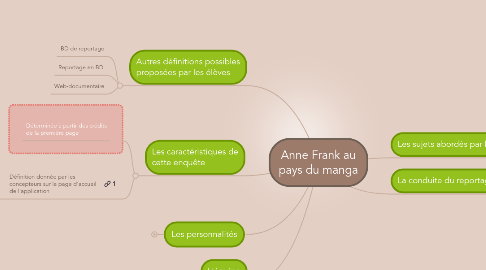 Mind Map: Anne Frank au pays du manga