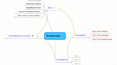 Mind Map: Profesorado