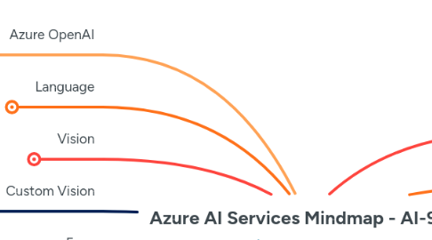 Mind Map: Azure AI Services Mindmap - AI-900