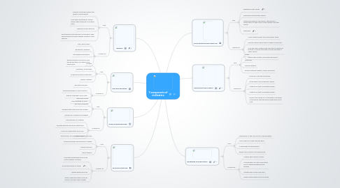 Mind Map: 7 components of civilization