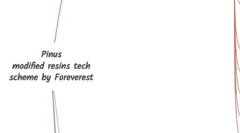 Mind Map: Pinus modified resins tech scheme by Foreverest
