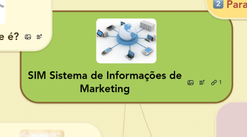 Mind Map: SIM Sistema de Informações de Marketing