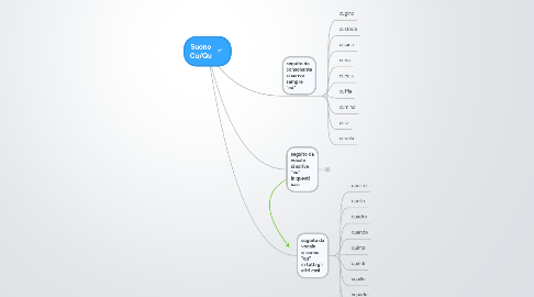 Mind Map: Suono Cu/Qu