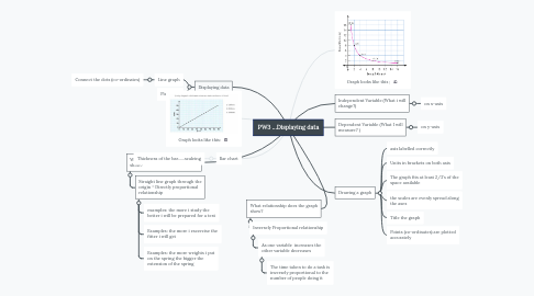 Mind Map: PW3 ...Displaying data
