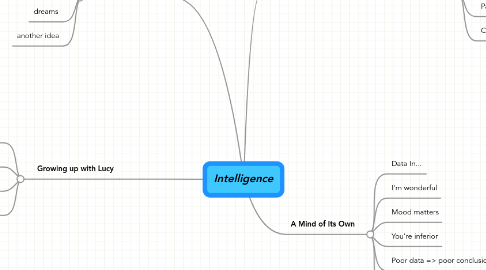 Mind Map: Intelligence