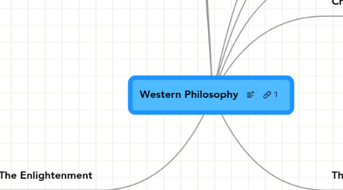 Mind Map: Western Philosophy