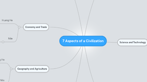 Mind Map: 7 Aspects of a Civilization