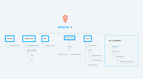 Mind Map: GrittyLife