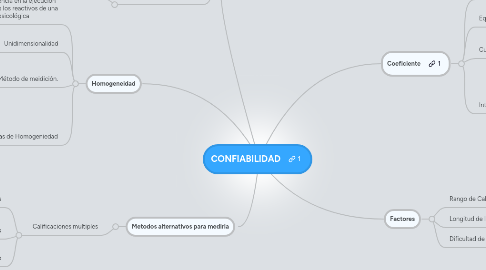 Mind Map: CONFIABILIDAD