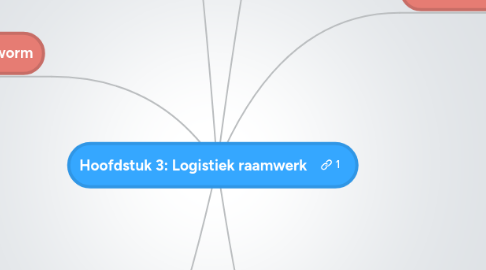 Mind Map: Hoofdstuk 3: Logistiek raamwerk