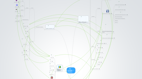 Mind Map: PLE Elizabeth Giménez