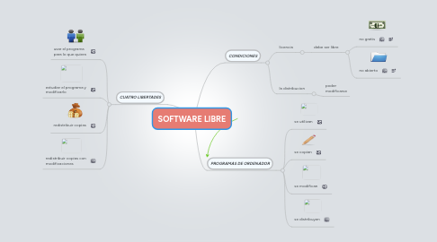 Mind Map: SOFTWARE LIBRE