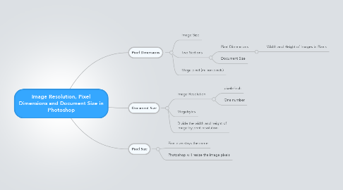Mind Map: Image Resolution, Pixel Dimensions and Document Size in Photoshop