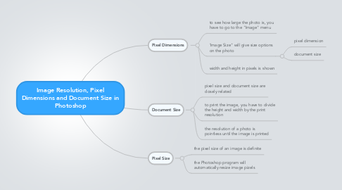 Mind Map: Image Resolution, Pixel Dimensions and Document Size in Photoshop