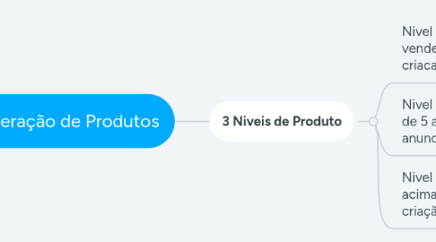 Mind Map: Mineração de Produtos