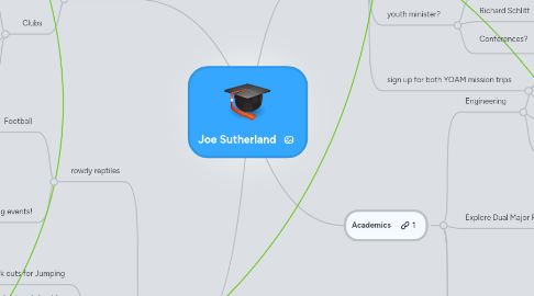 Mind Map: Joe Sutherland