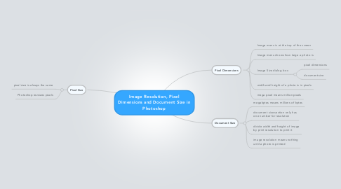 Mind Map: Image Resolution, Pixel Dimensions and Document Size in Photoshop