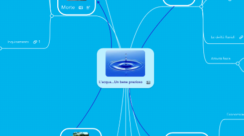 Mind Map: L'acqua...Un bene prezioso