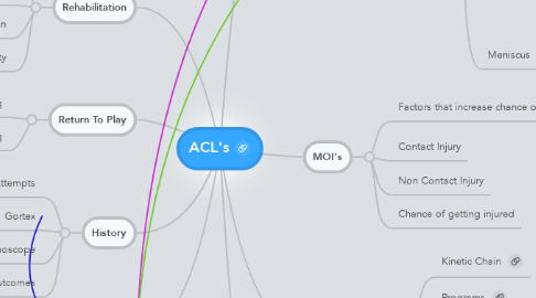 Mind Map: ACL's