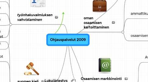 Mind Map: Ohjauspalvelut 2009