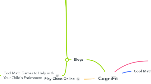 Mind Map: CogniFit