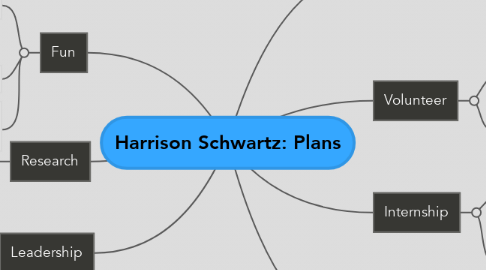 Mind Map: Harrison Schwartz: Plans