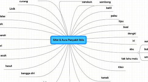 Mind Map: Sifat & Aura Penyakit Iblis