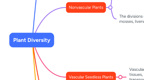 Mind Map: Plant Diversity