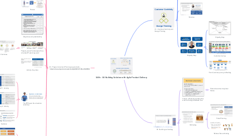 Mind Map: SAFe - 04 Building Solution with Agile Product Delivery