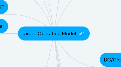 Mind Map: Target Operating Model