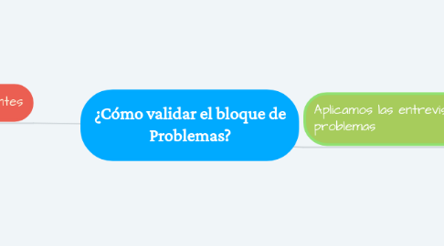 Mind Map: ¿Cómo validar el bloque de Problemas?