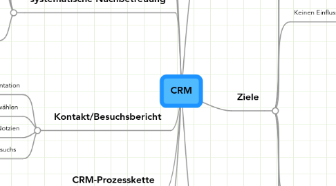 Mind Map: CRM