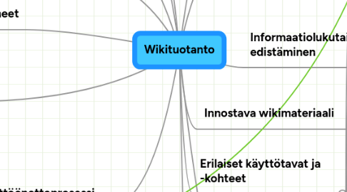 Mind Map: Wikituotanto