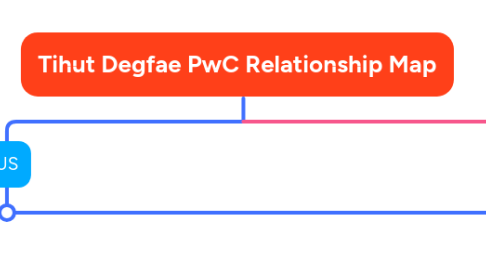 Mind Map: Tihut Degfae PwC Relationship Map